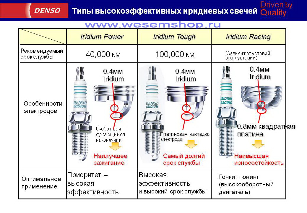 Момент затяжки свечей denso Как правильно затягивать свечи зажигания